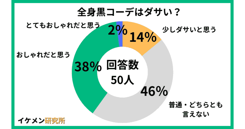 全身黒コーデはダサい?について50人へアンケート結果を円グラフにしました。