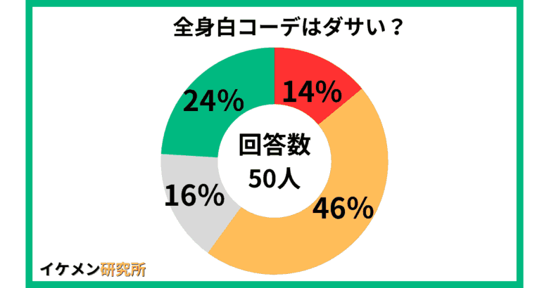 メンズの全身白コーデはダサい？についてのアンケート結果