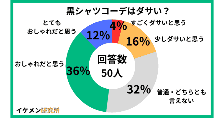 黒シャツコーデはダサい?について50人のアンケート結果をグラフにしたもの