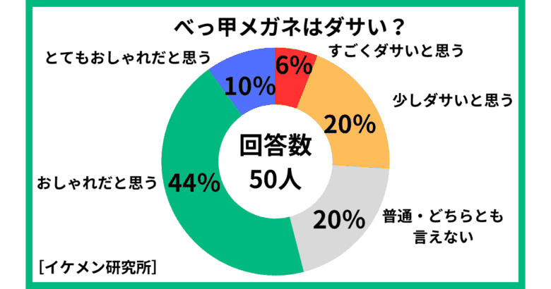 メンズのべっ甲メガネはダサい？についてのアンケート結果