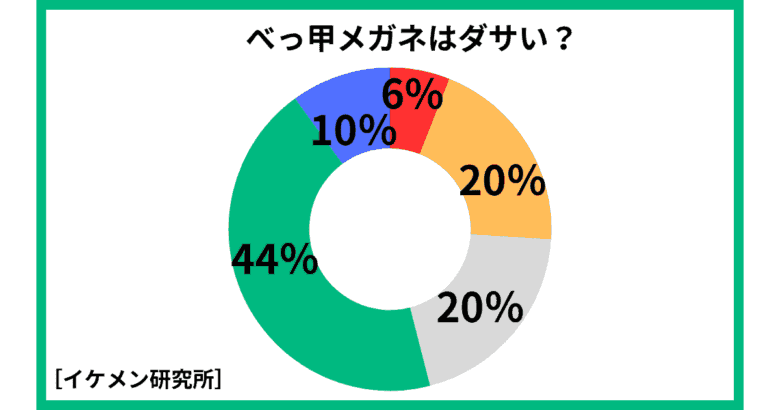 メンズのべっ甲メガネはダサい？について50人のアンケート結果を円グラフで表しました