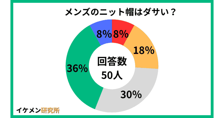 メンズのニット帽はダサい？についてのアンケート結果