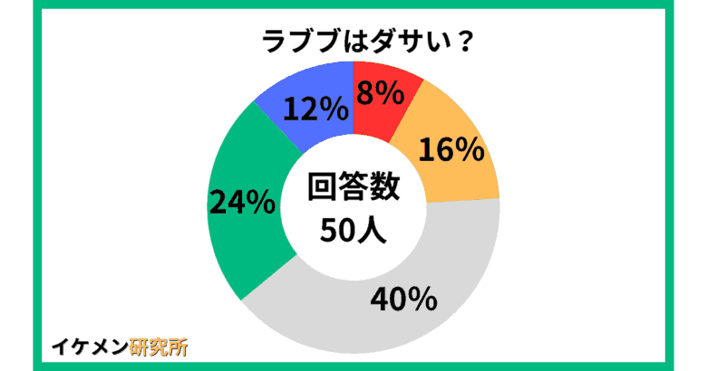 ラブブはダサい？についてのアンケート結果