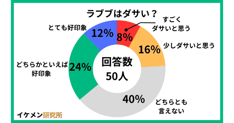 ラブブ ダサい？ アンケート結果