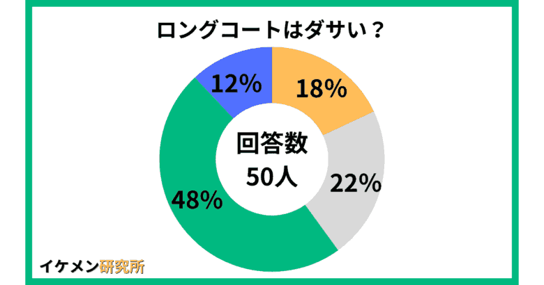 メンズのロングコートはダサい？についてのアンケート結果
