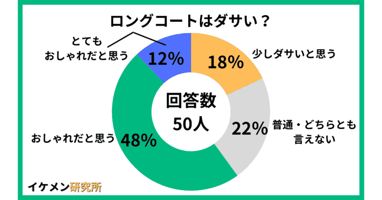 メンズのロングコート50人へのアンケート結果