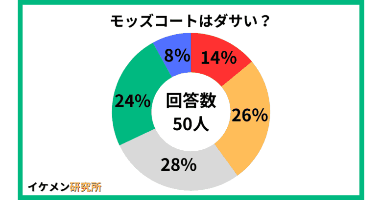 メンズのモッズコートはダサい？についてのアンケート結果