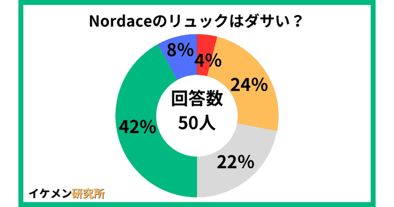 Nordaceのリュックはダサい？についてのアンケート結果