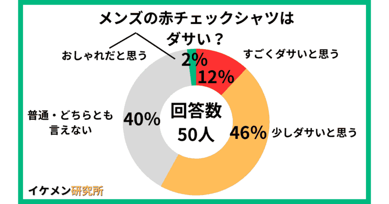 50人に行ったアンケート結果