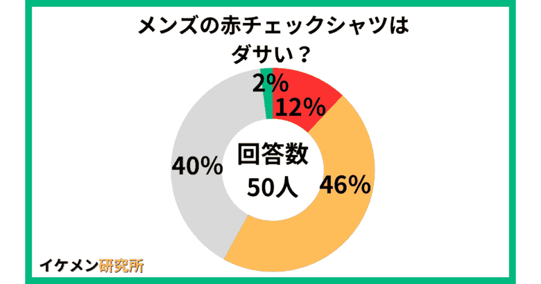 メンズの赤チェックシャツはダサい？についてのアンケート結果
