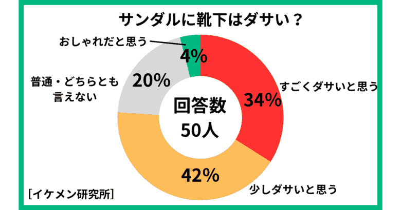サンダルに靴下はダサい？アンケート結果
