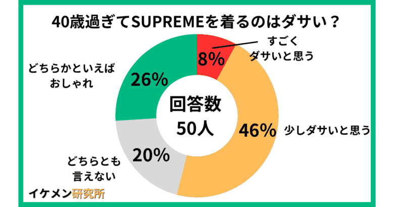 40歳過ぎてSUPREMEを着るのはダサい？アンケート結果