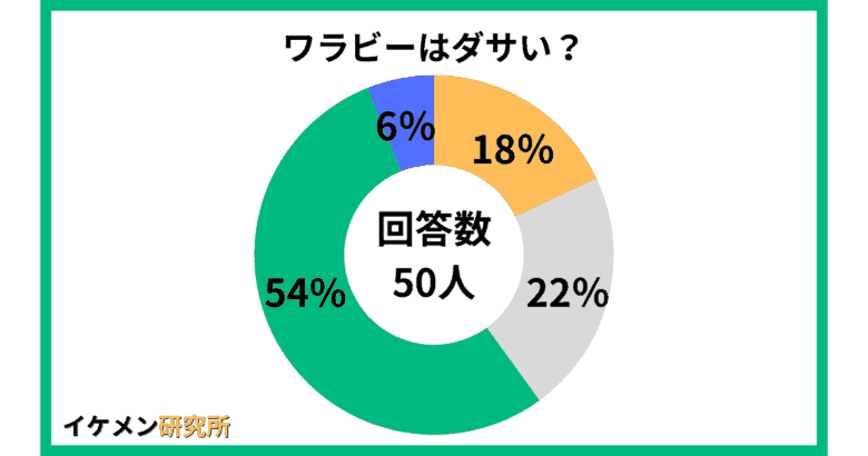 メンズのクラークス・ワラビーはダサい？についてのアンケート結果