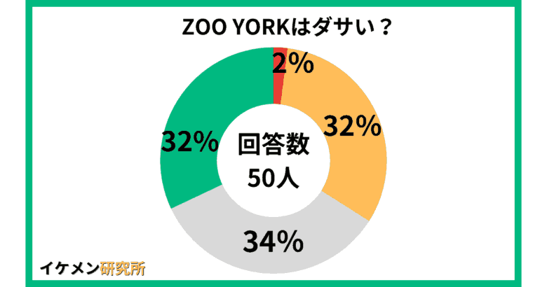 ZOO YORKはダサい？についてのアンケート結果