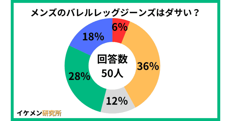 メンズのバレルレッグジーンズはダサい？についてのアンケート結果