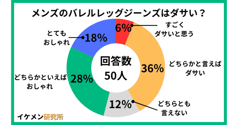 メンズのバレルレッグジーンズ50人へのアンケート結果