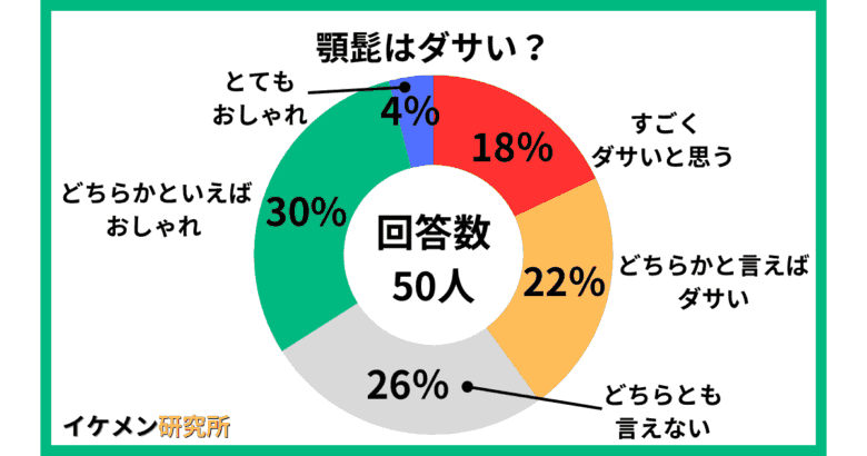 顎鬚50人へのアンケート結果