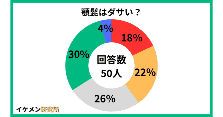 顎髭はダサい？についてのアンケート結果