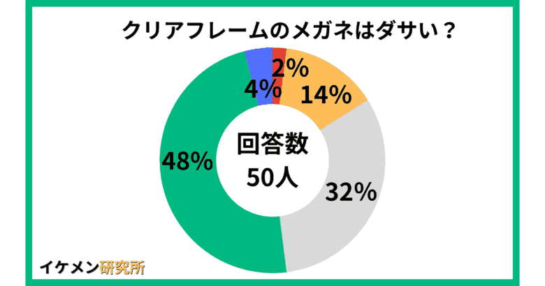 クリアフレームメガネはダサい？についてのアンケート結果
