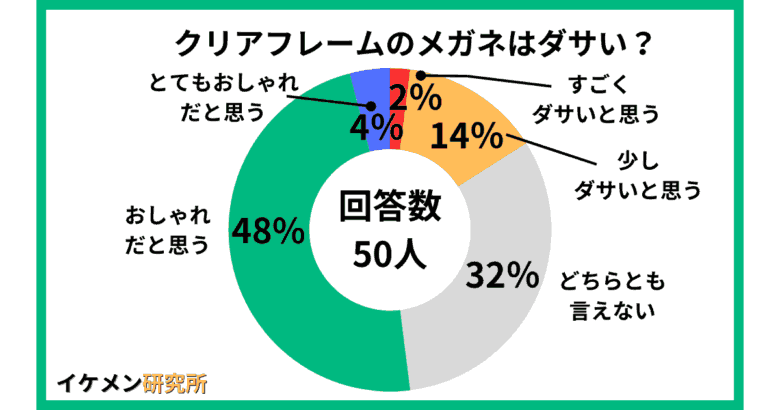 クリアフレームメガネ50人へのアンケート結果