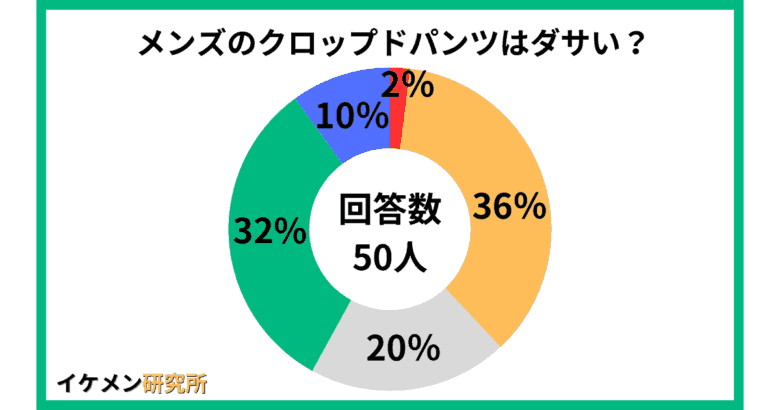 メンズのクロップドパンツはダサい？についてのアンケート結果