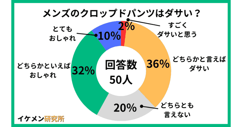 メンズのクロップドパンツ50人へのアンケート結果