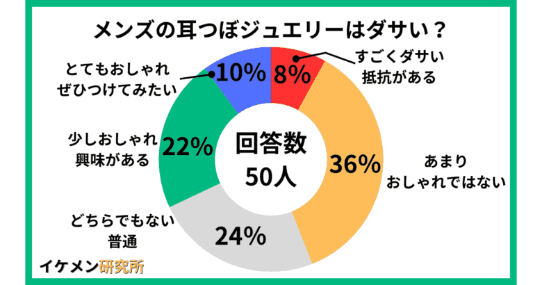メンズの耳つぼジュエリー50人へのアンケート結果