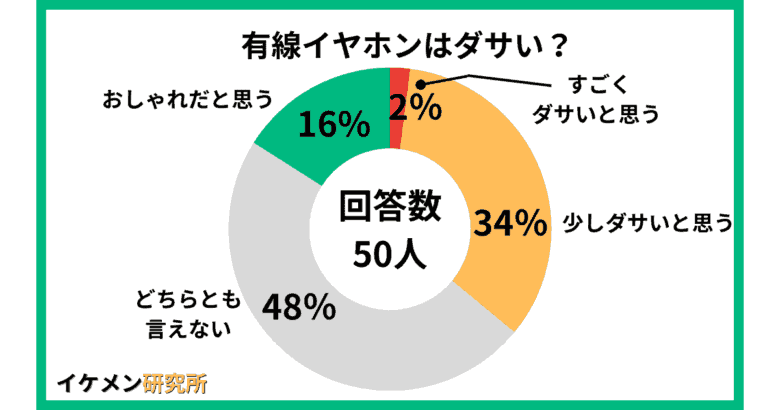 有線イヤホン50人へのアンケート結果