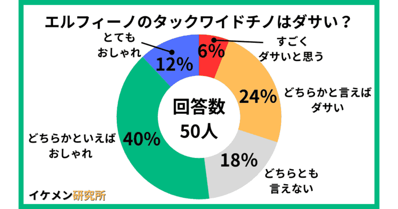 エルフィーノのタックワイドチノ50人へのアンケート結果