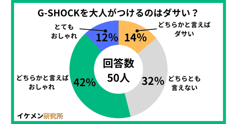 G-SHOCKを大人がつけるのはダサい？50人へのアンケート結果