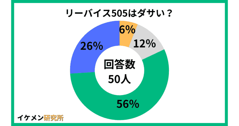 リーバイス505はダサい？についてのアンケート結果