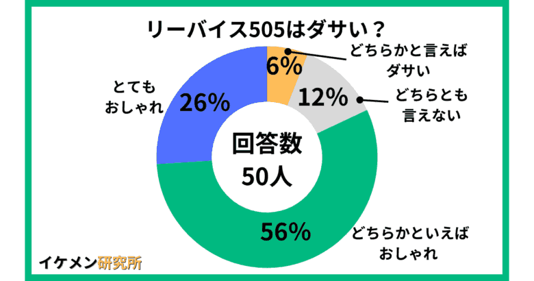 リーバイス505の50人へのアンケート結果