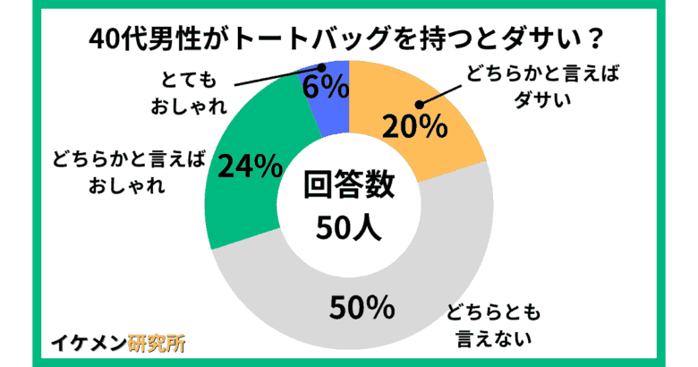40代男性がトートバッグ持つことはダサい？50人へのアンケート結果
