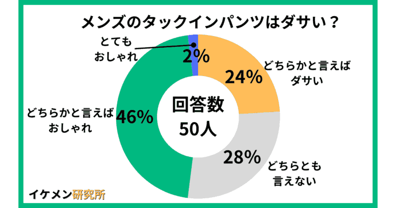 メンズのトラックパンツ50人へのアンケート結果