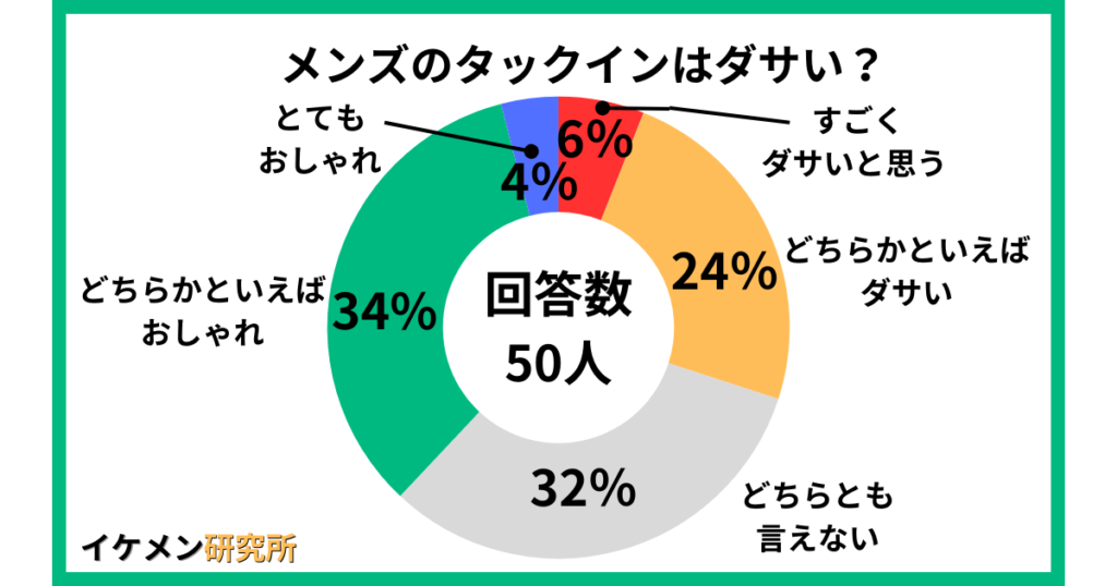 メンズのタックインについて50人へのアンケート結果