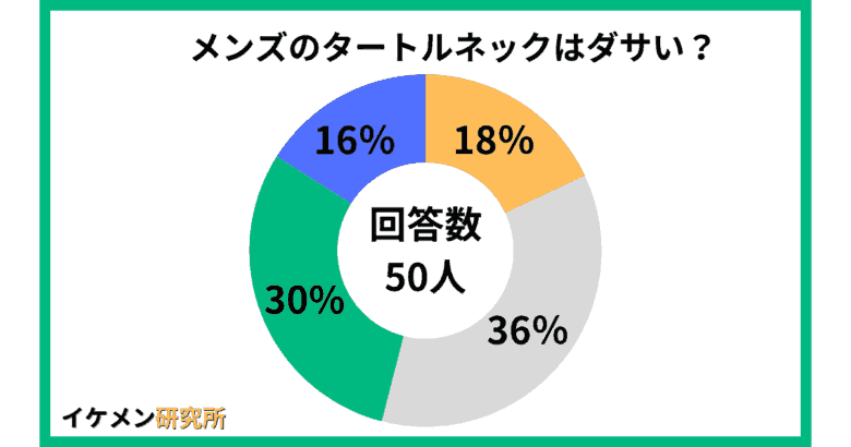 メンズのタートルネックはダサい？についてのアンケート結果