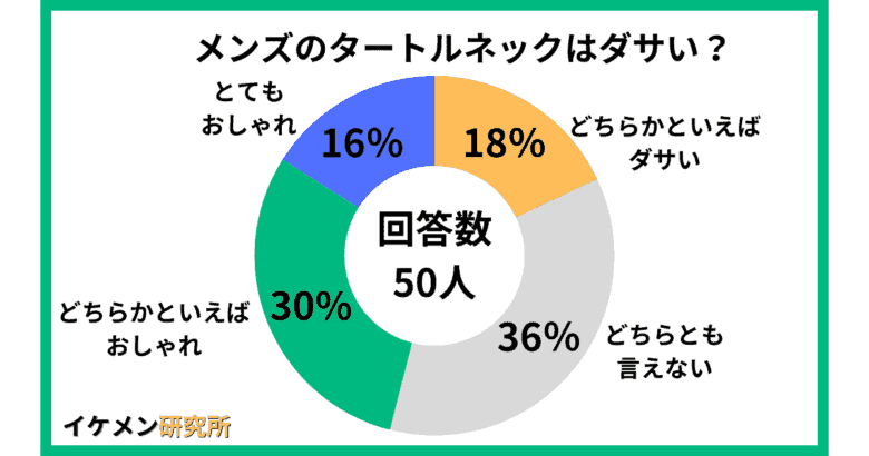 メンズのタートルネックの50人へのアンケート結果