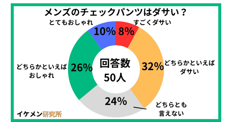 メンズのチェックパンツはダサい？50人へのアンケート結果