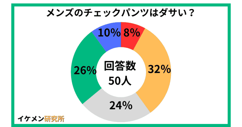 メンズのチェックパンツはダサい？50人アンケート
