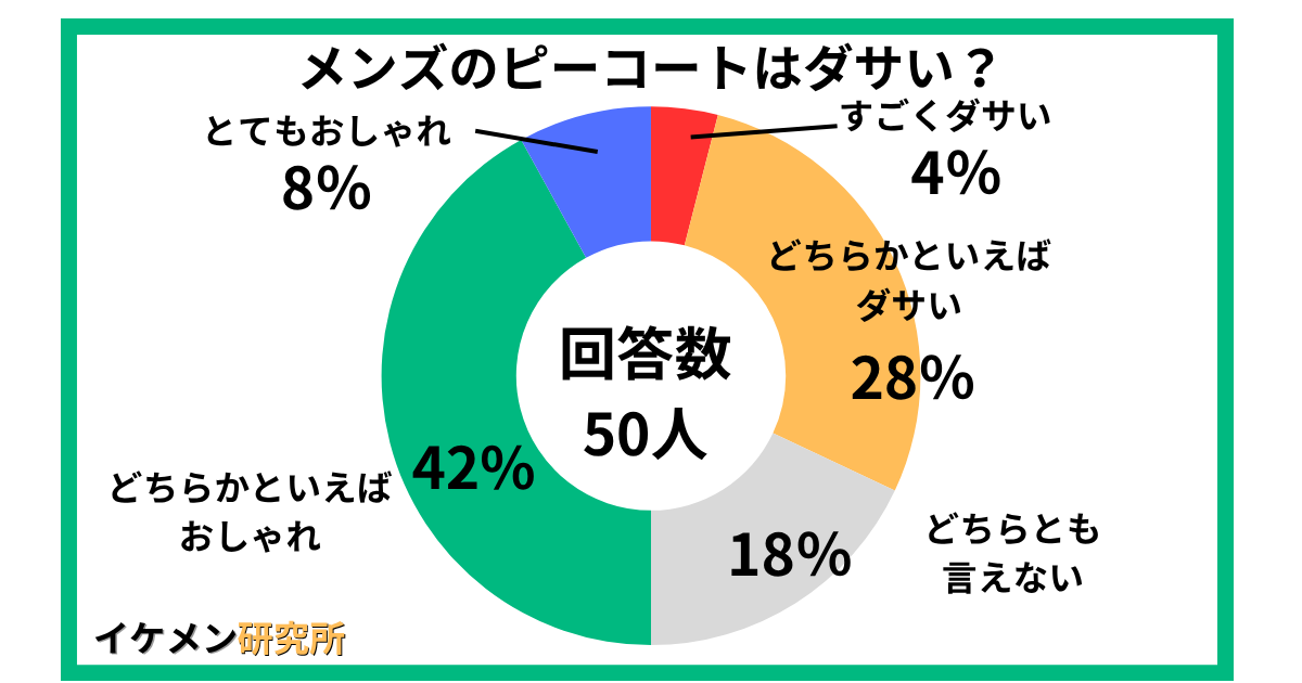 ピーコートはダサい?50人へのアンケート結果