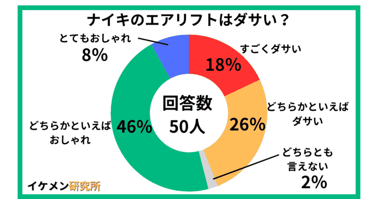 ナイキのエアリフトはダサい？50人へのアンケート結果