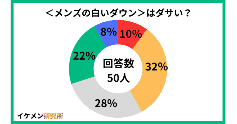 メンズの白いダウンはダサい？50人のアンケート結果