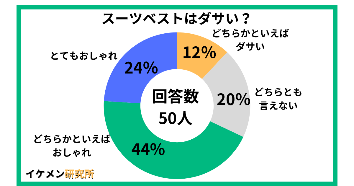 スーツベストはダサい?50人へのアンケート結果