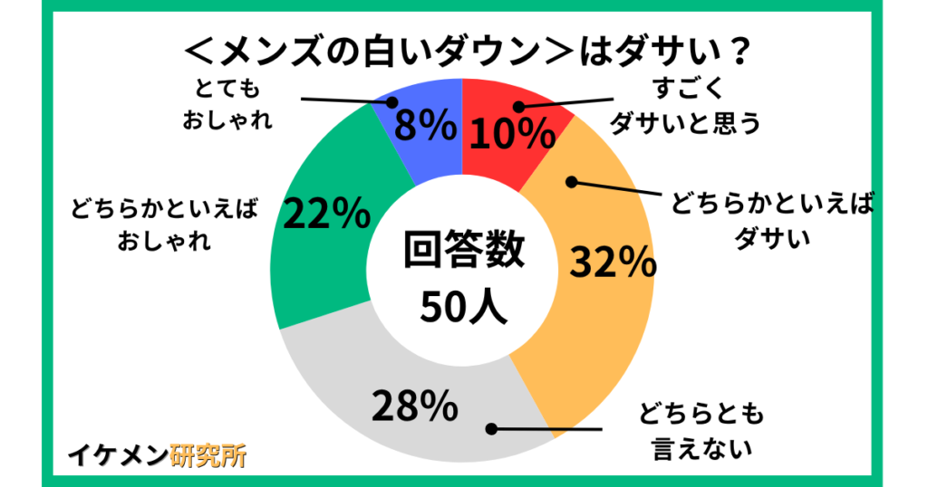 メンズの白いダウンはダサい?50人へのアンケート結果