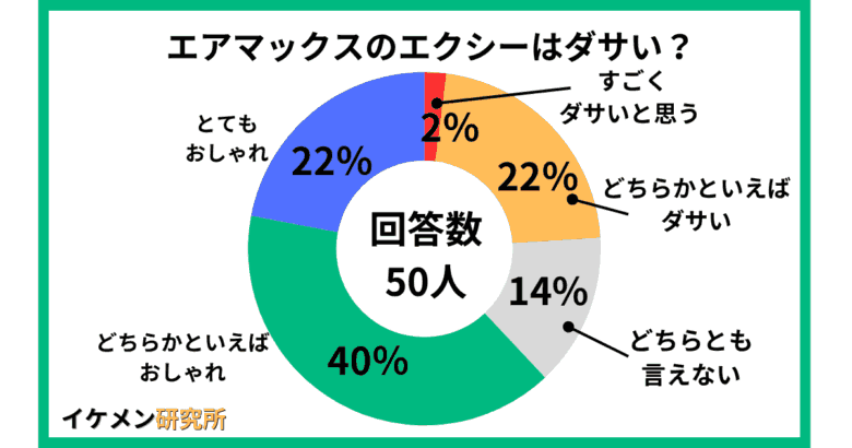 エアマックスのエクシーはダサい？50へのアンケート結果