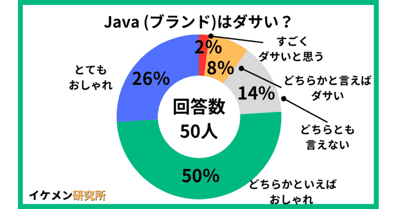 Java (ブランド)はダサい?50人へのアンケート結果