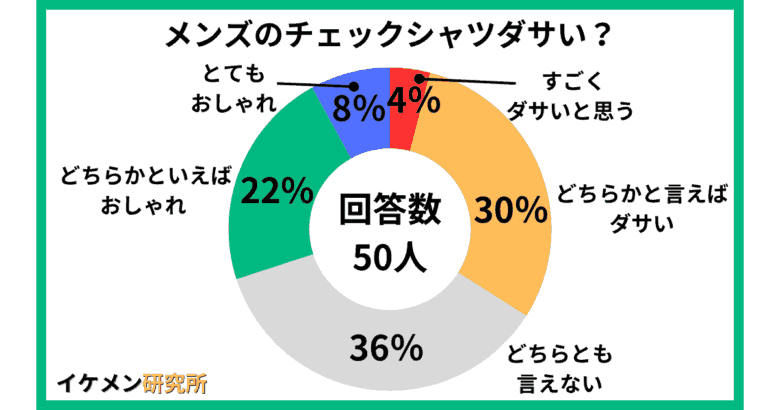 チェックシャツはダサい?50人へのアンケート結果