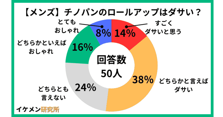 メンズのチノパン・ロールアップはダサい?50人へのアンケート結果