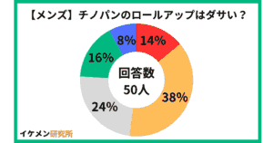 チノパンのロールアップはダサい?50人のアンケート結果