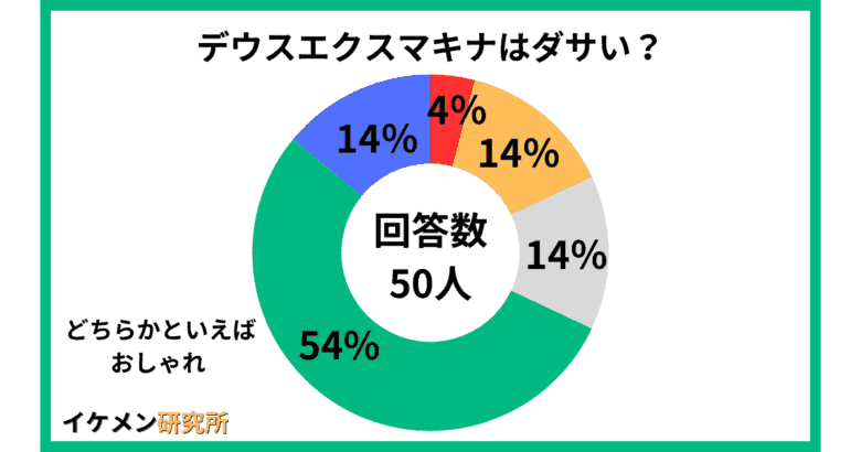 デウスエクスマキナはダサい?50人のアンケート結果